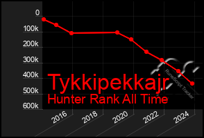 Total Graph of Tykkipekkajr