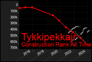 Total Graph of Tykkipekkajr