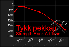 Total Graph of Tykkipekkajr