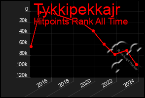 Total Graph of Tykkipekkajr