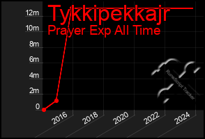 Total Graph of Tykkipekkajr