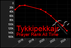 Total Graph of Tykkipekkajr