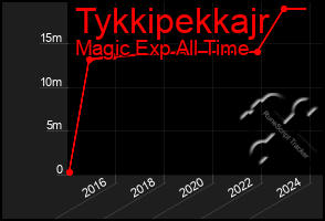 Total Graph of Tykkipekkajr