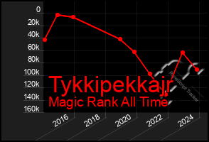 Total Graph of Tykkipekkajr