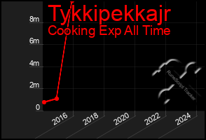 Total Graph of Tykkipekkajr