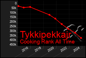 Total Graph of Tykkipekkajr