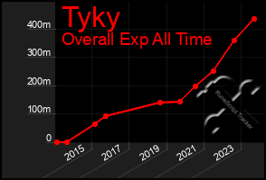 Total Graph of Tyky