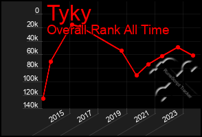 Total Graph of Tyky