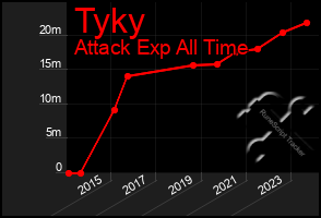 Total Graph of Tyky