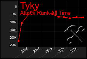 Total Graph of Tyky