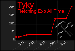 Total Graph of Tyky