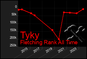 Total Graph of Tyky