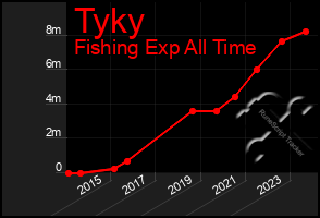 Total Graph of Tyky