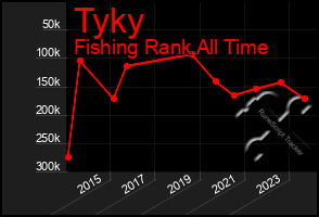 Total Graph of Tyky