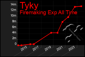 Total Graph of Tyky