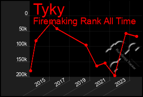 Total Graph of Tyky