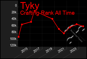 Total Graph of Tyky