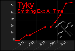 Total Graph of Tyky