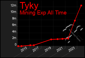 Total Graph of Tyky