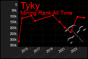 Total Graph of Tyky