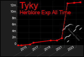 Total Graph of Tyky