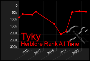 Total Graph of Tyky