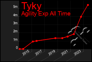 Total Graph of Tyky