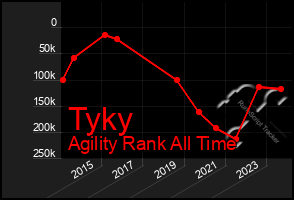 Total Graph of Tyky