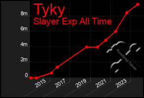 Total Graph of Tyky