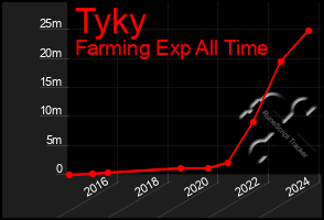 Total Graph of Tyky