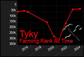 Total Graph of Tyky