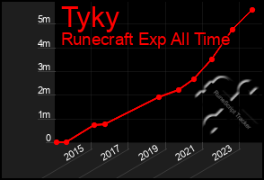 Total Graph of Tyky