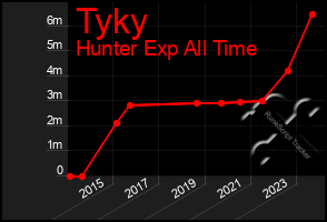 Total Graph of Tyky