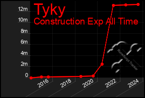 Total Graph of Tyky