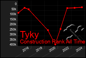 Total Graph of Tyky