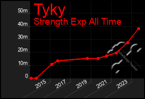 Total Graph of Tyky