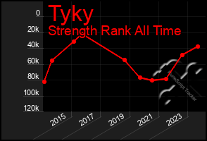 Total Graph of Tyky