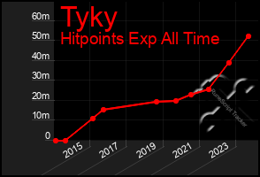 Total Graph of Tyky