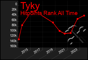 Total Graph of Tyky