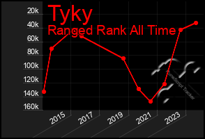 Total Graph of Tyky