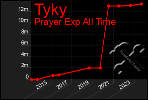 Total Graph of Tyky