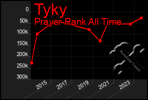 Total Graph of Tyky