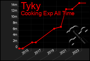 Total Graph of Tyky