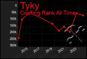 Total Graph of Tyky