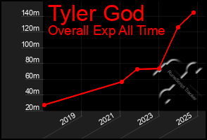 Total Graph of Tyler God