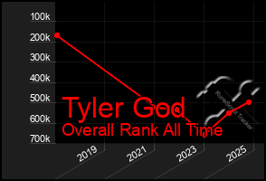 Total Graph of Tyler God