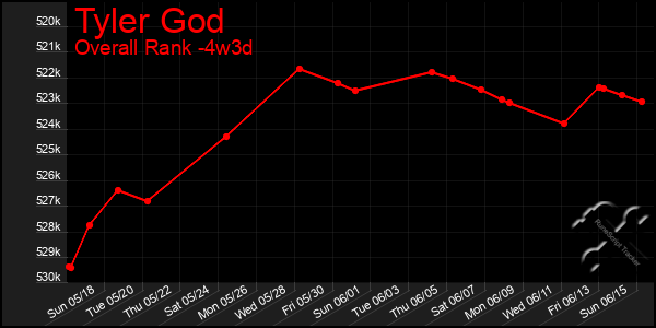 Last 31 Days Graph of Tyler God