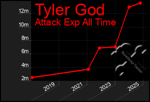 Total Graph of Tyler God