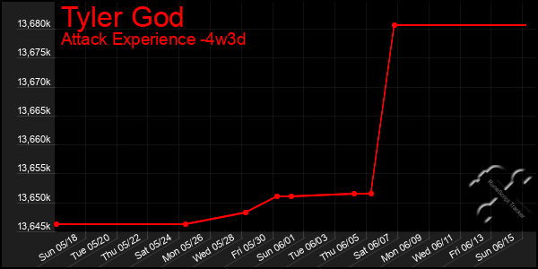 Last 31 Days Graph of Tyler God