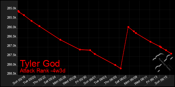 Last 31 Days Graph of Tyler God